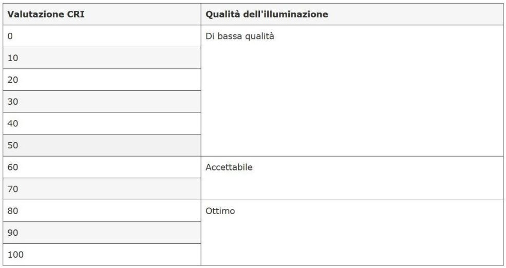 Come scegliere la luce giusta?-Approfondimenti-Enciclopedia della luce LED-HOOLED Come scegliere la luce giusta?-Approfondimenti-Enciclopedia della luce LED-HOOLED